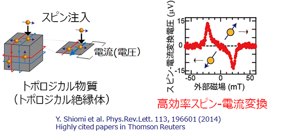 トポロジカルスピントロニクス