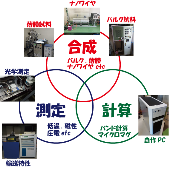 物性物理学、スピントロニクスの実験研究